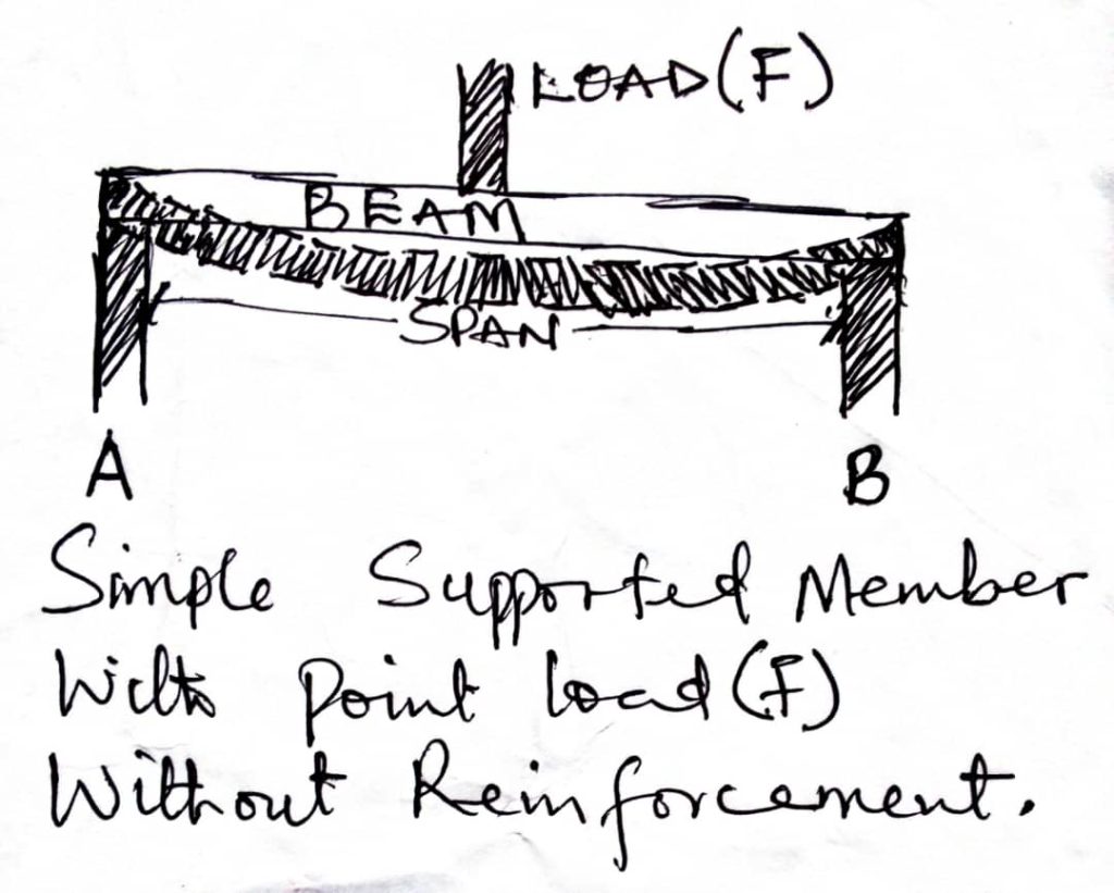 simple supported beam