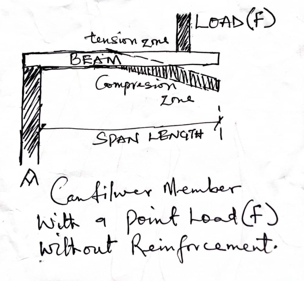 Cantilever beam