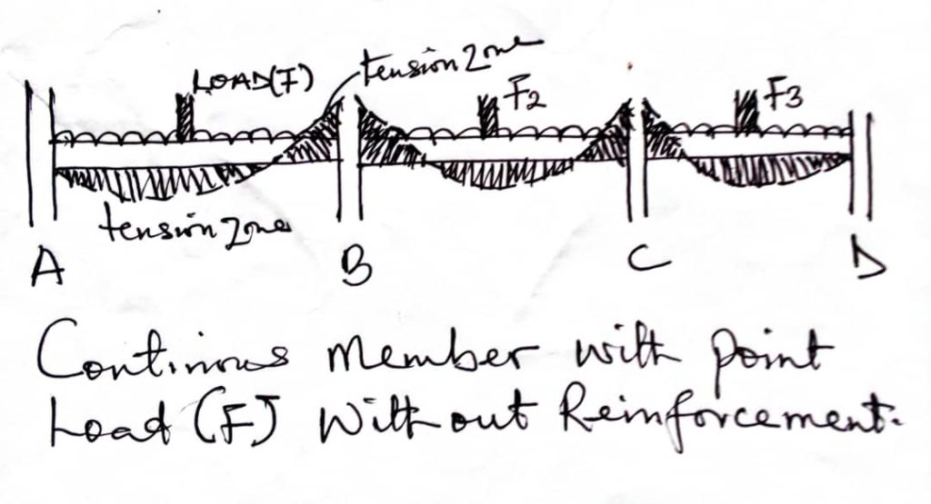 continuous beam